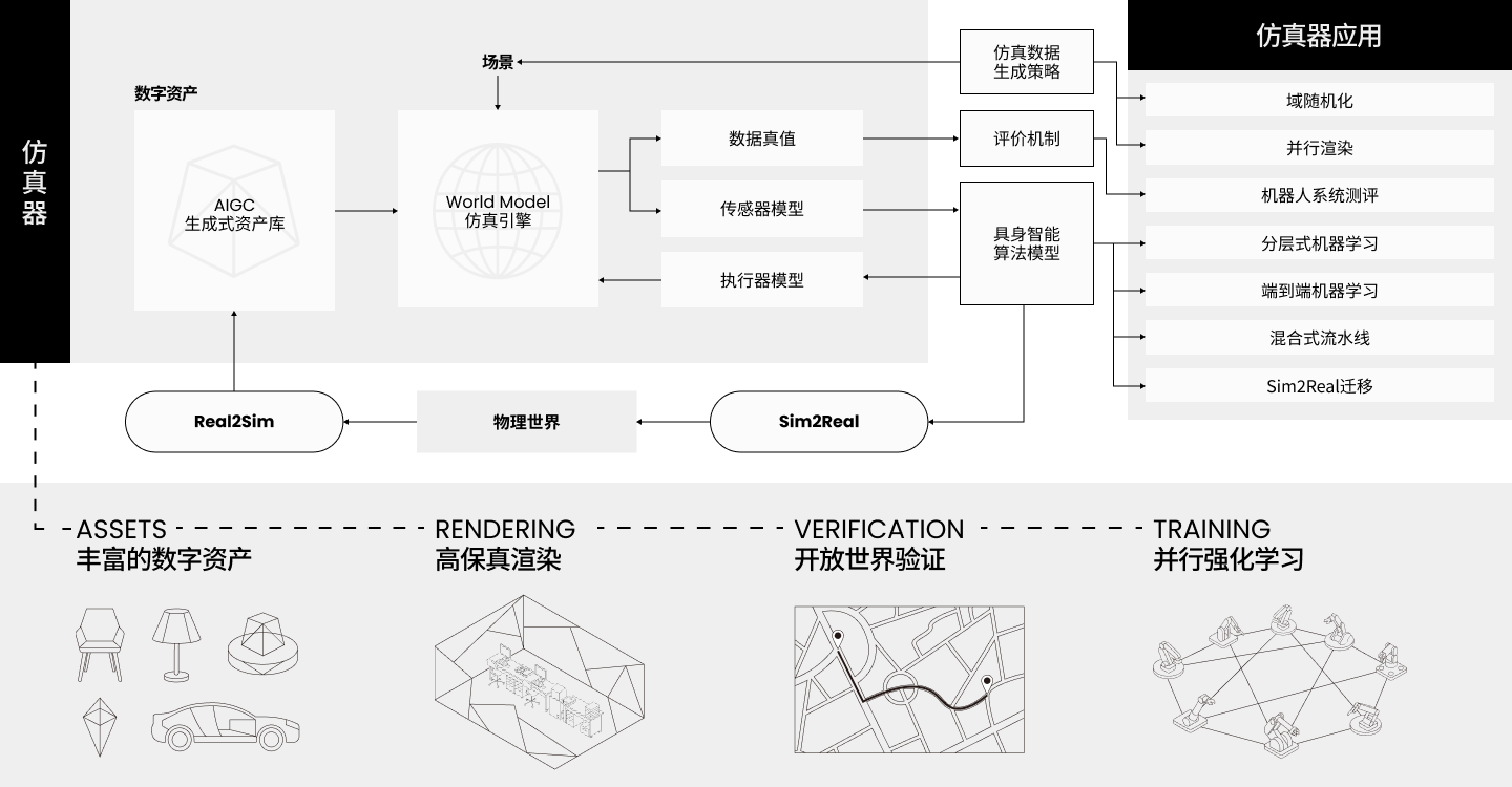 仿真器技术架构图